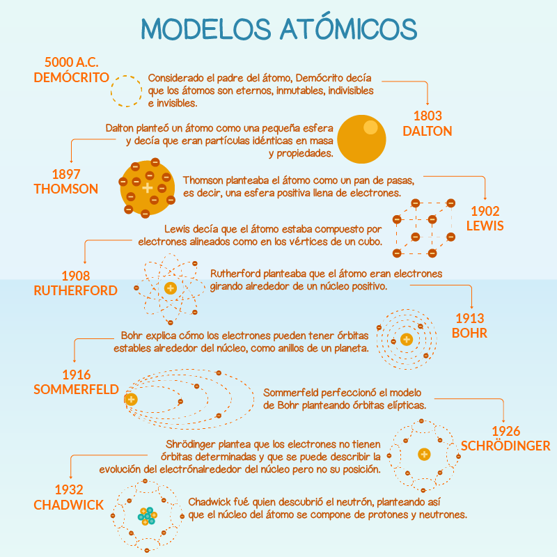 Evolución Del Modelo Atómico