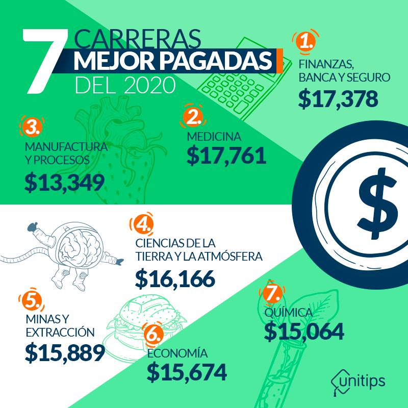 ¿cuáles Son Las Carreras Universitarias Mejor Pagadas? 168