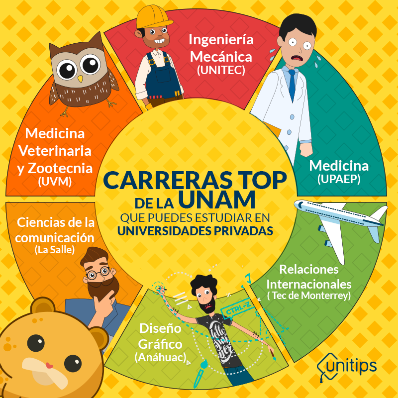 Carreras TOP De La UNAM Que Puedes Encontrar En Universidades Privadas