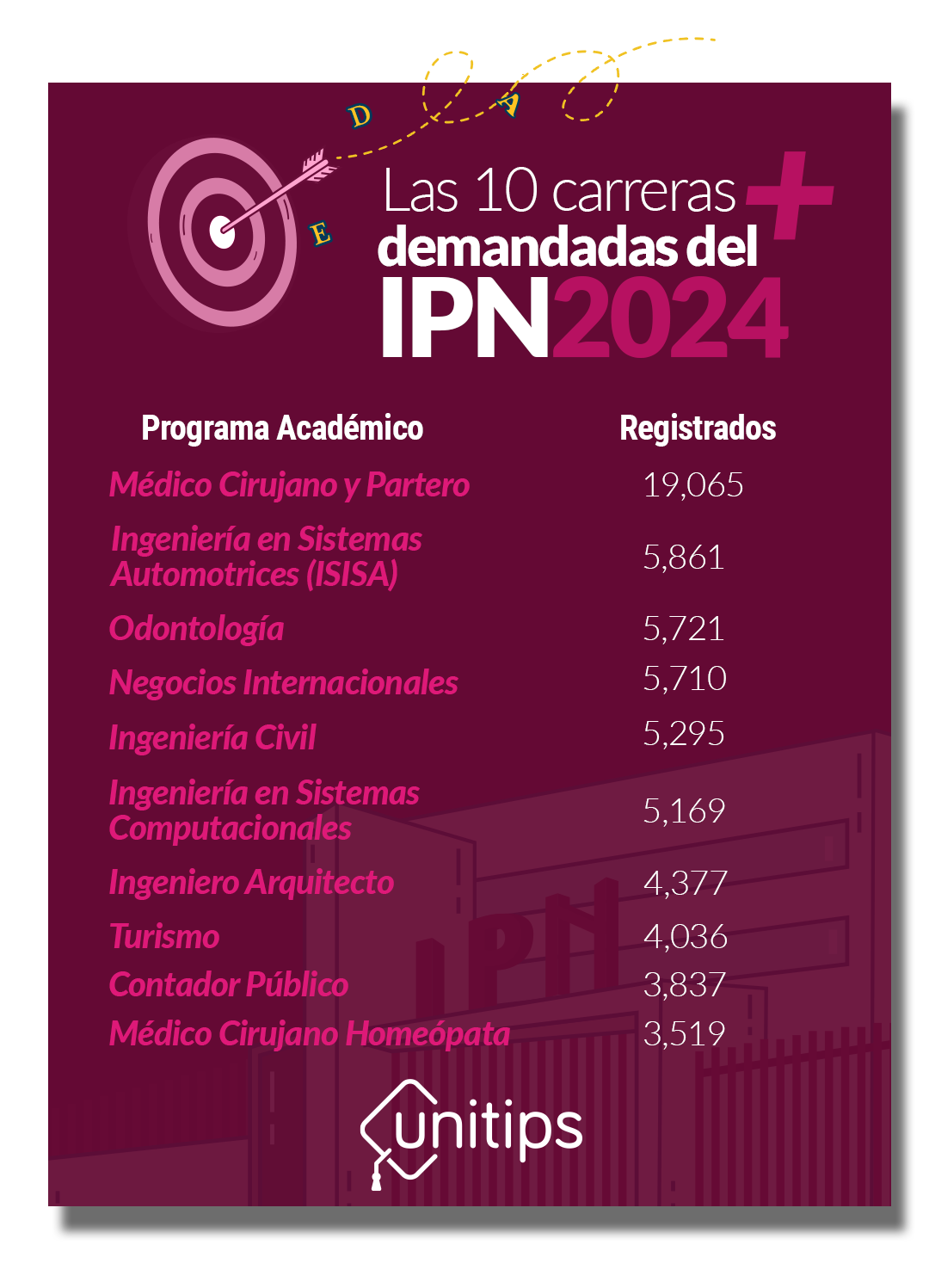 Imagen-interna-10-carreras-mas-demandadas-en-IPN-2024-2025