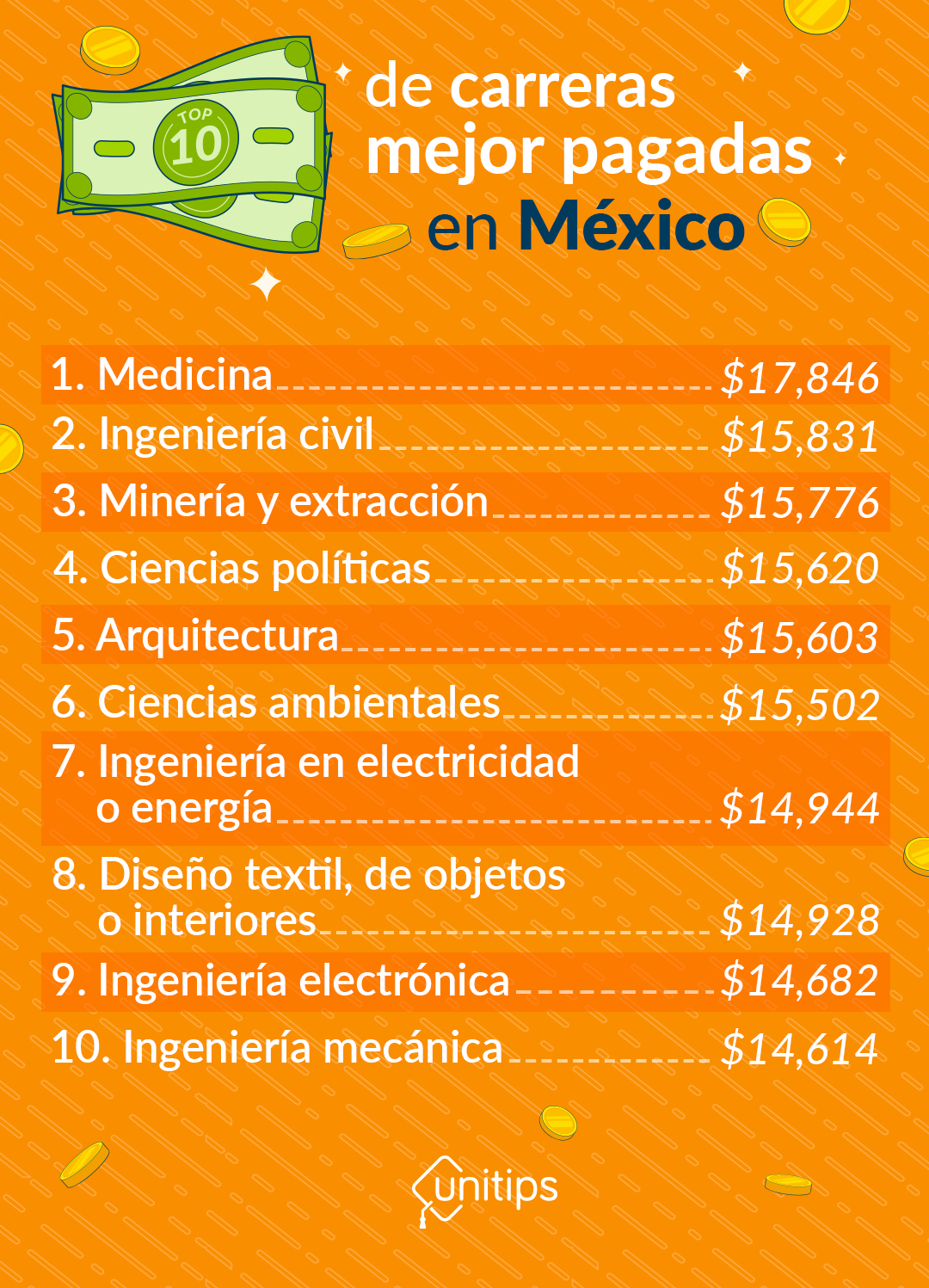 ¿Cuáles son las carreras mejor pagadas en México