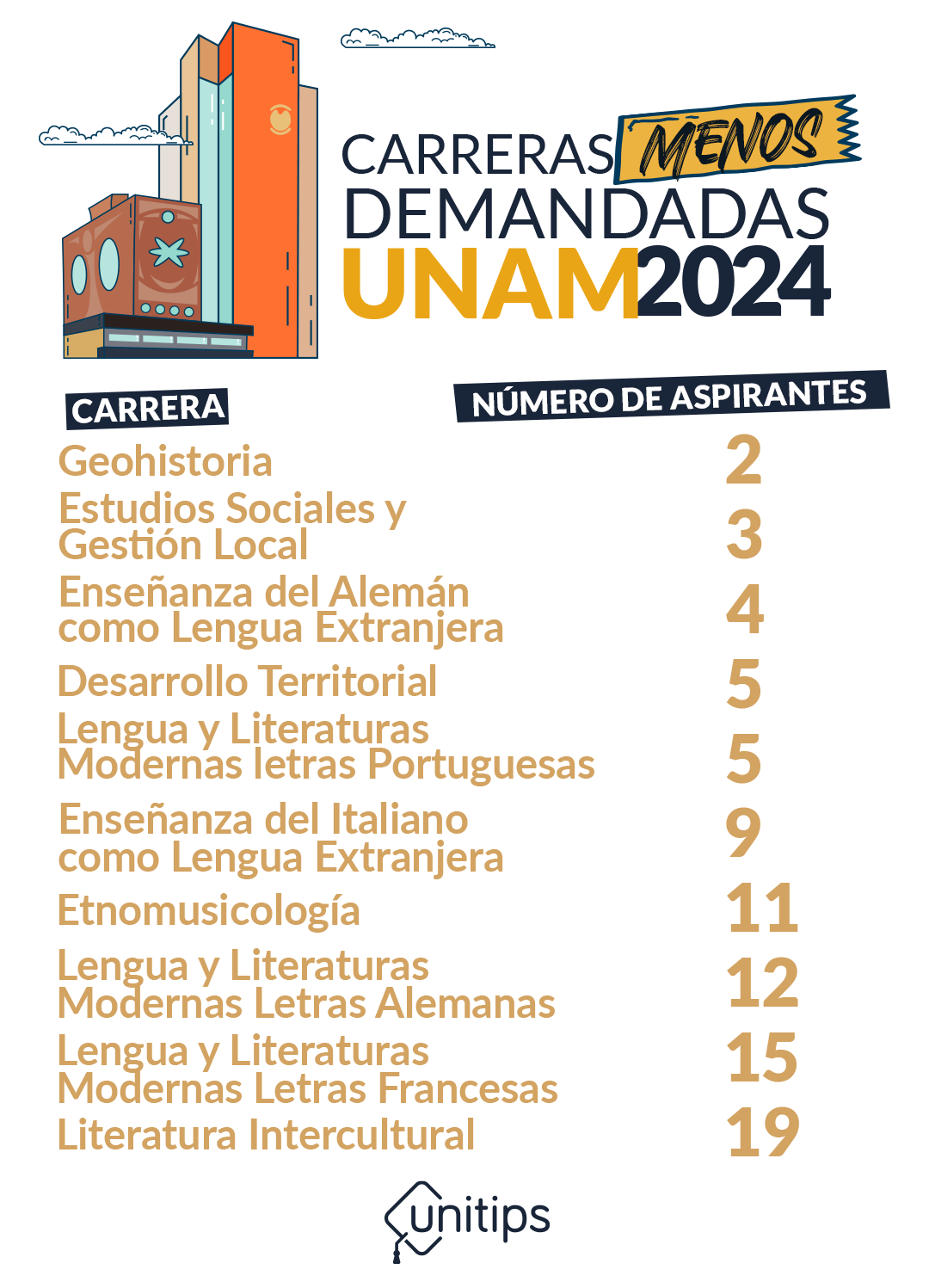 Imagen-interna-carreras-menos-demandadas-UNAM-2024
