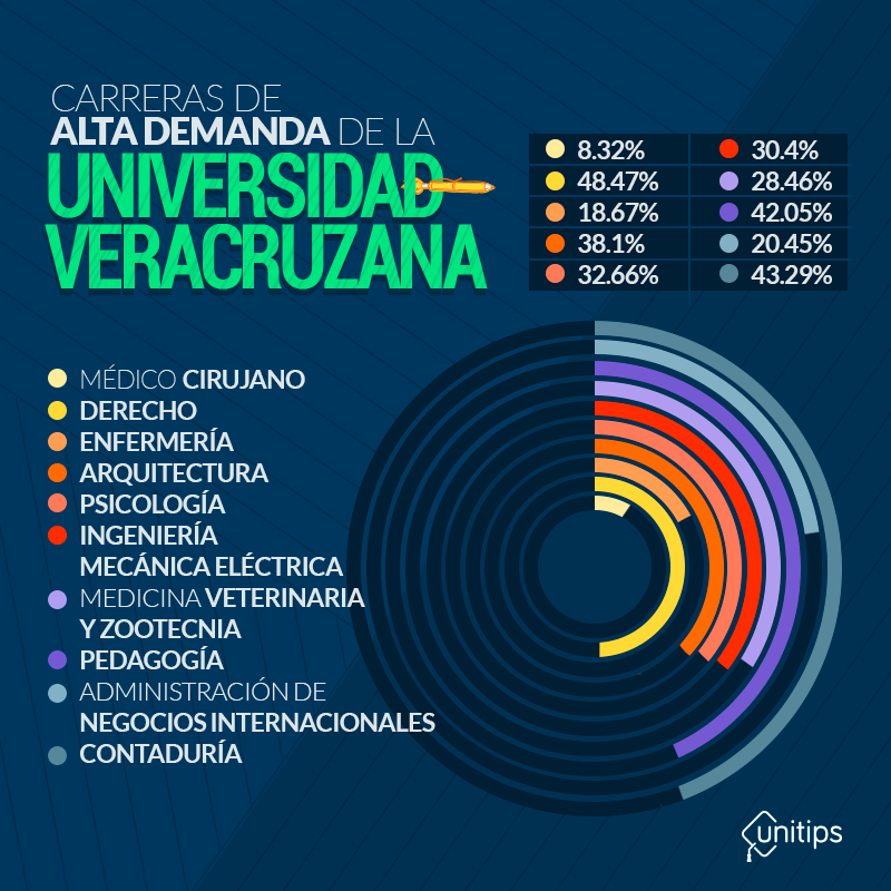 Cuáles Son Las Carreras Que Ofrece La Universidad Veracruzana En Poza Rica