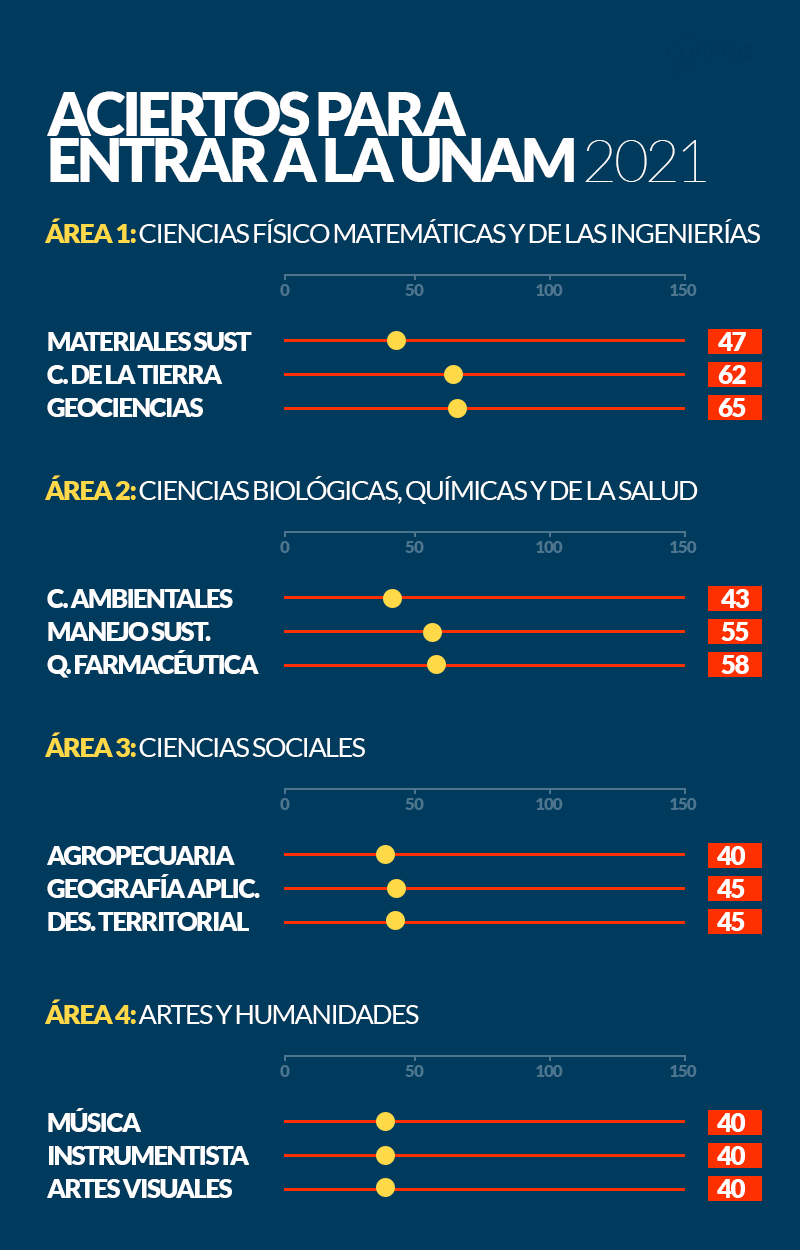 Puntaje para entrar a las carreras de la UNAM