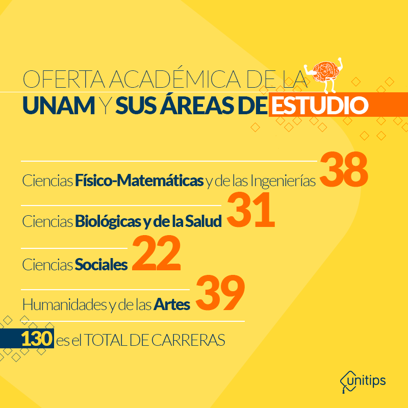 Carreras De La UNAM: Oferta Académica