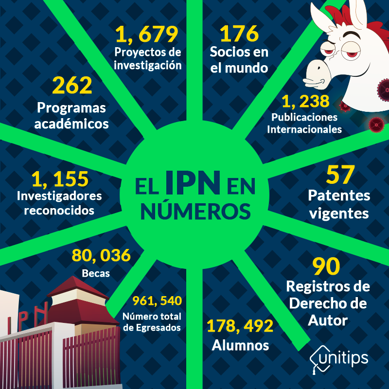 Oferta Educativa Del IPN, Carreras Y Licenciaturas Del Politécnico Nacional