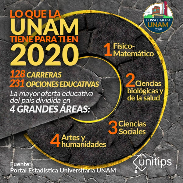 Carreras De La Unam Oferta Academica 2020