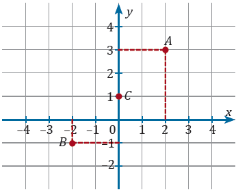 Plano cartesiano con puntos