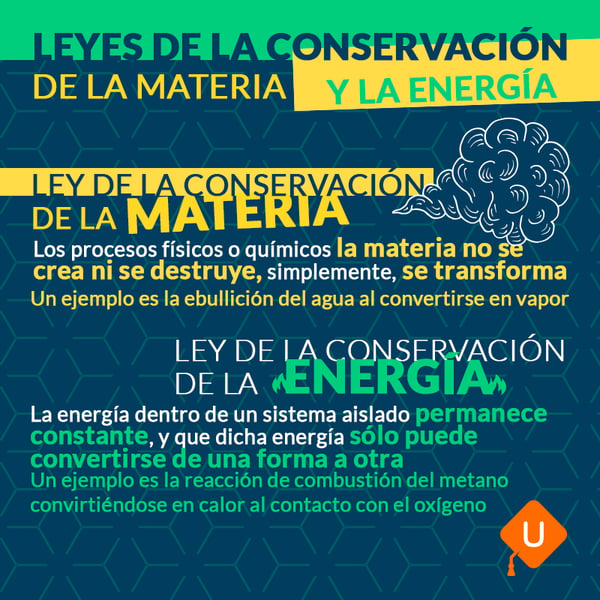 Leyes de la conservación de la materia y la energía Guía