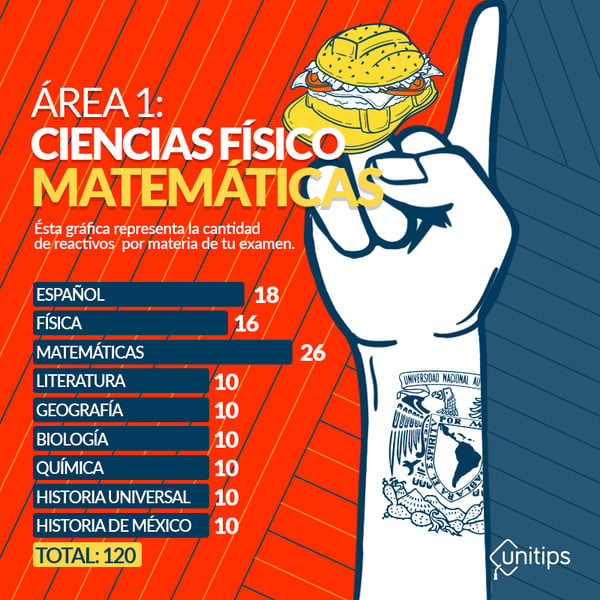 Examen UNAM ¿Qué preguntan para Área 1?