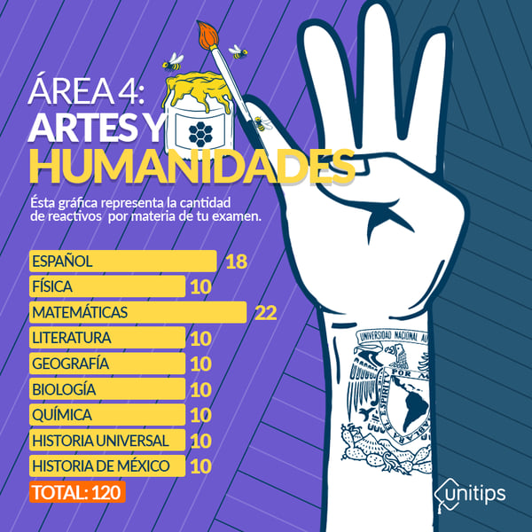 Examen UNAM ¿Qué preguntan para Área 4?